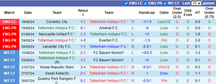 Thống kê phong độ 10 trận đấu gần nhất của Tottenham 