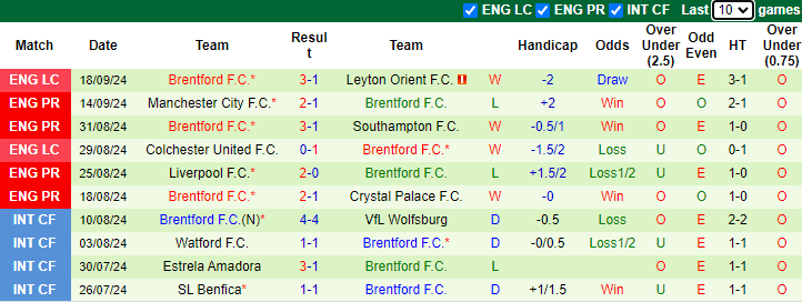 Thống kê phong độ 10 trận đấu gần nhất của Brentford