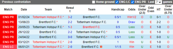 Lịch sử đối đầu Tottenham vs Brentford