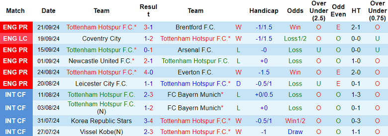 Thống kê 10 trận gần nhất của Tottenham