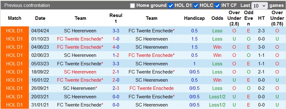 Lịch sử đối đầu Twente vs Heerenveen