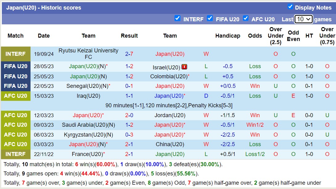 Thống kê phong độ 10 trận đấu gần nhất của U20 Nhật Bản