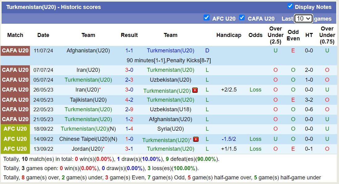 Thống kê phong độ  10 trận đấu gần nhất của U20 Turkmenistan