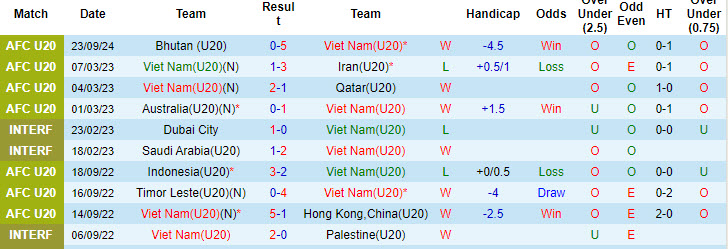 Thống kê phong độ 10 trận đấu gần nhất của U20 Việt Nam 