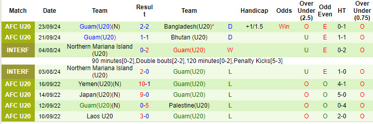 Thống kê phong độ 10 trận đấu gần nhất của U20 Guam