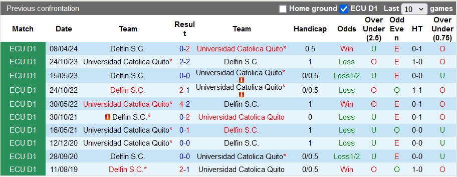 Lịch sử đối đầu Universidad Catolica Quito vs Delfin