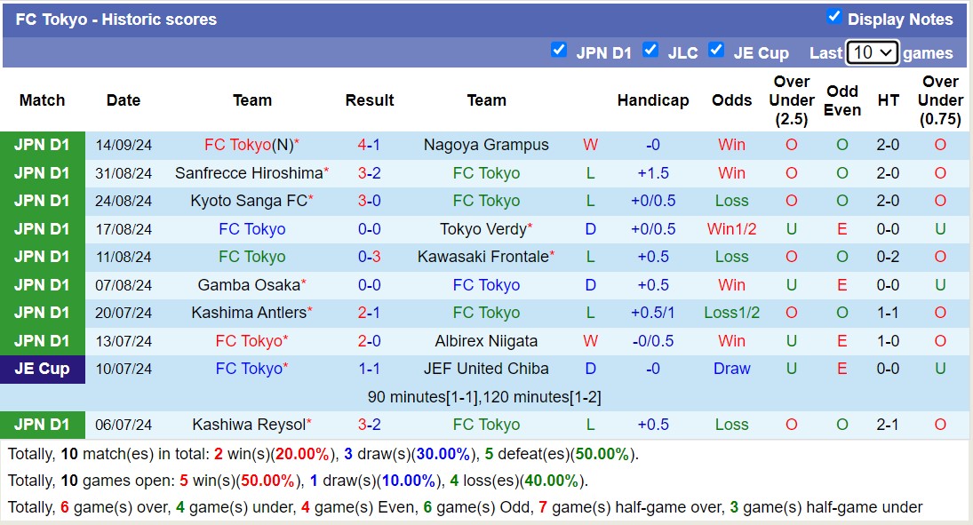 Thống kê phong độ  10 trận đấu gần nhất của FC Tokyo
