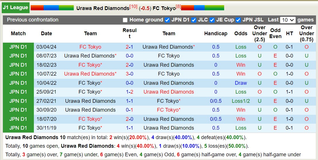 Lịch sử đối đầu Urawa Red Diamonds với FC Tokyo 