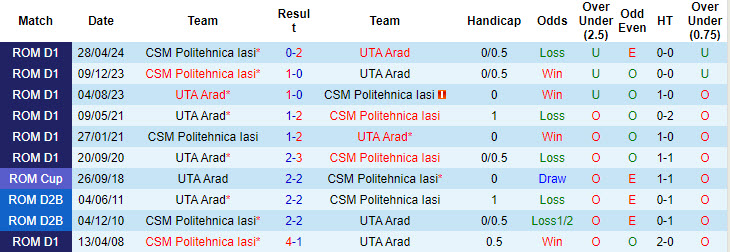 Lịch sử đối đầu UTA Arad vs Politehnica Iasi