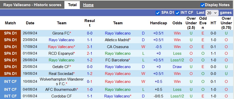 Thống kê phong độ 10 trận đấu gần nhất của Vallecano