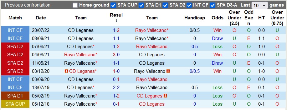 Lịch sử đối đầu Vallecano vs Leganes