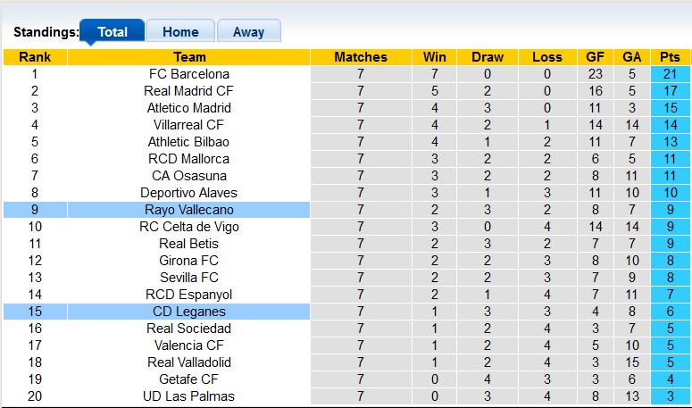 Bảng xếp hạng La Liga