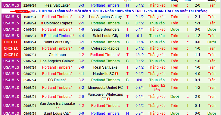 Thống kê phong độ  10 trận đấu gần nhất của Portland Timbers