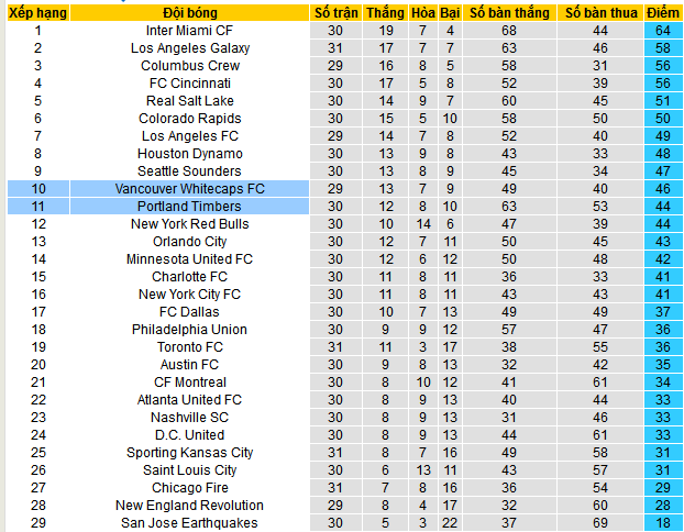 Bảng xếp hạng Giải MLS 2024