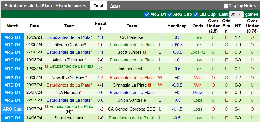 Thống kê phong độ 10 trận đấu gần nhất của Estudiantes