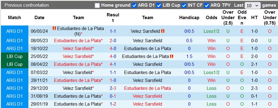 Lịch sử đối đầu Velez Sarsfield vs Estudiantes