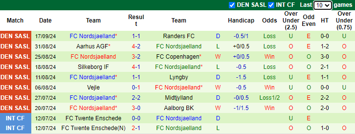 Thống kê phong độ 10 trận đấu gần nhất của Nordsjaelland