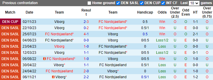 Lịch sử đối đầu Viborg vs Nordsjaelland