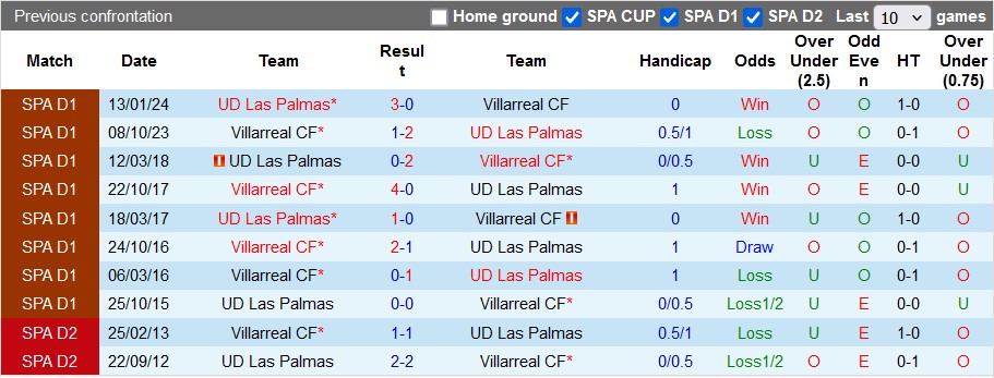 Lịch sử đối đầu Villarreal vs Las Palmas