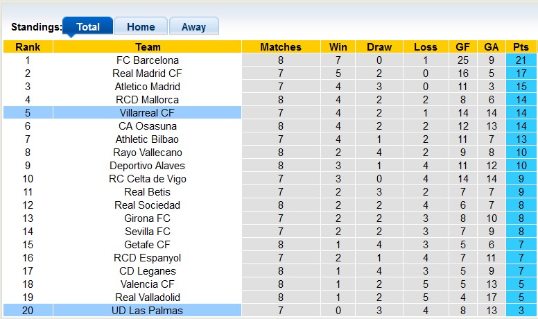 Bảng xếp hạng La Liga