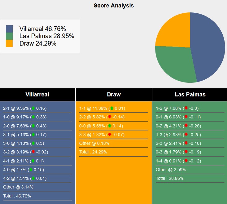 Tham khảo từ máy tính dự đoán tỷ lệ, tỷ số Villarreal vs Las Palmas