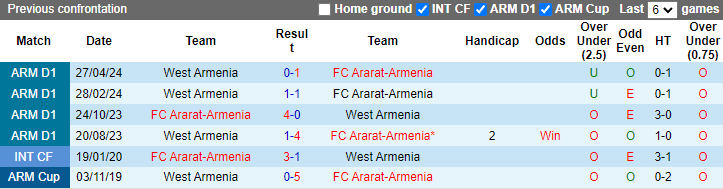 Lịch sử đối đầu West Armenia vs Ararat-Armenia