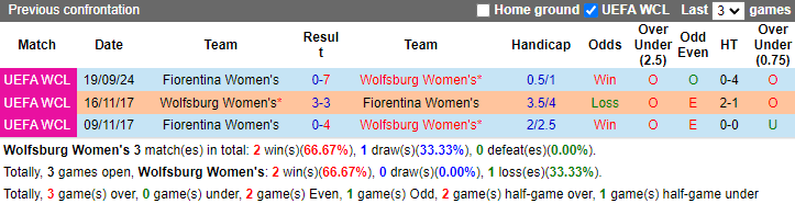 Lịch sử đối đầu Wolfsburg Nữ vs Fiorentina Nữ