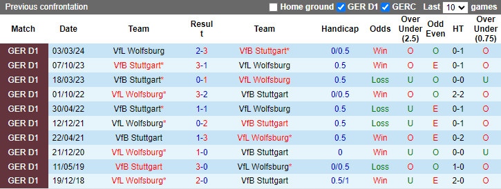 Lịch sử đối đầu Wolfsburg vs Stuttgart