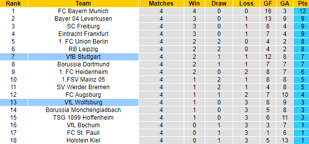 Đội hình dự kiến Wolfsburg vs Stuttgart