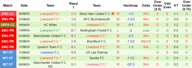 Thống kê 10 trận gần nhất của Liverpool