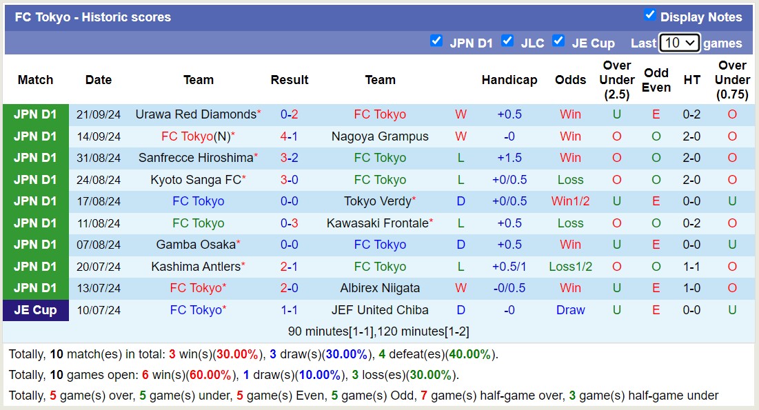 Thống kê phong độ  10 trận đấu gần nhất của FC Tokyo