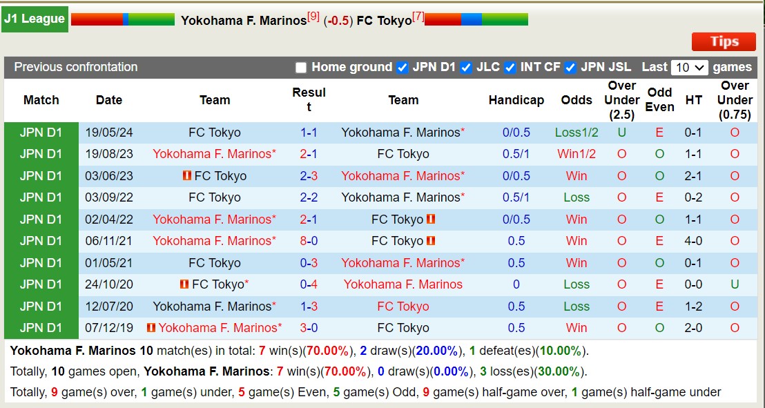 Lịch sử đối đầu Yokohama Marinos với FC Tokyo 