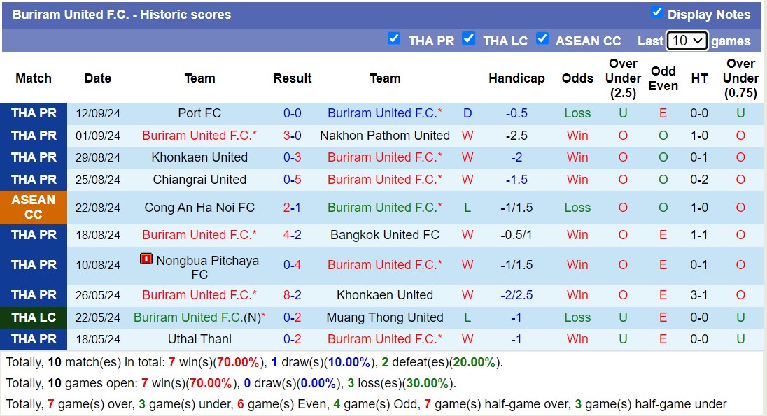 Thống kê phong độ 10 trận đấu gần nhất của Buriram United