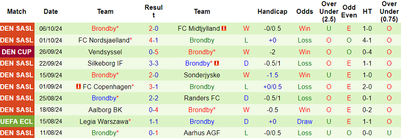 Nhận Định Soi Kèo Aarhus vs Brondby, 00h00 Ngày 22/10: Sự Cân Bằng Được Dự Báo? - Ảnh 2