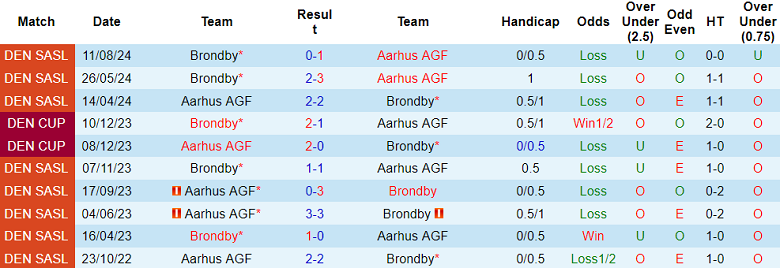 Nhận Định Soi Kèo Aarhus vs Brondby, 00h00 Ngày 22/10: Sự Cân Bằng Được Dự Báo? - Ảnh 3