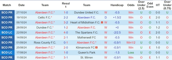 Nhận định soi kèo Aberdeen vs Rangers, 3h00 ngày 31/10: Cuộc chiến không khoan nhượng 2