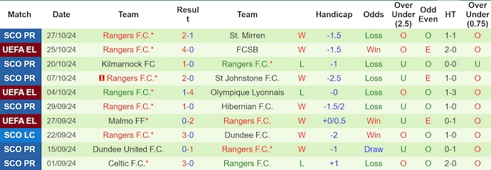 Nhận định soi kèo Aberdeen vs Rangers, 3h00 ngày 31/10: Cuộc chiến không khoan nhượng 3