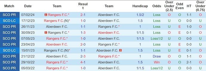 Nhận định soi kèo Aberdeen vs Rangers, 3h00 ngày 31/10: Cuộc chiến không khoan nhượng 4