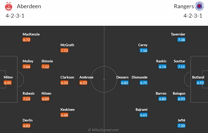 Nhận định soi kèo Aberdeen vs Rangers, 3h00 ngày 31/10: Cuộc chiến không khoan nhượng 7