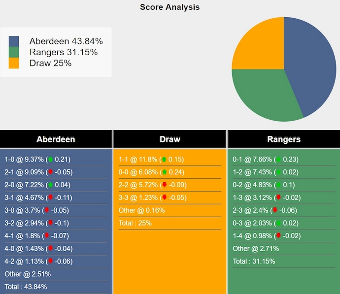 Nhận định soi kèo Aberdeen vs Rangers, 3h00 ngày 31/10: Cuộc chiến không khoan nhượng 8