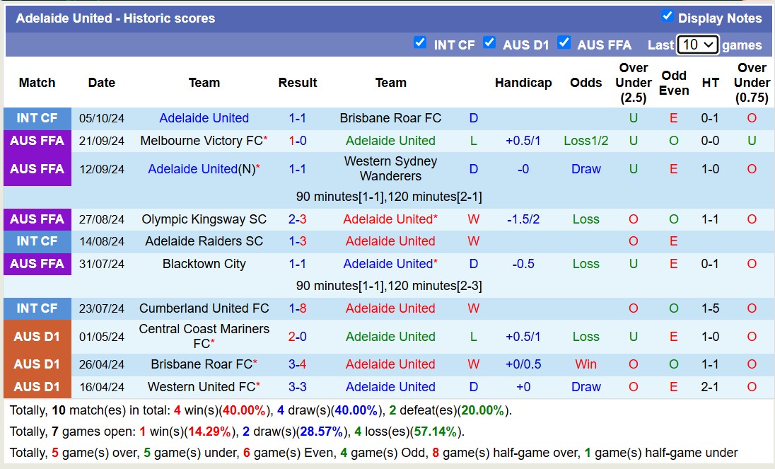 Thống kê phong độ 10 trận đấu gần hai của Adelaide United