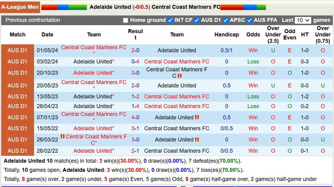 Lịch sử đối đầu Adelaide United với Central Coast Mariners 