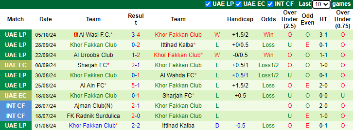 Nhận định soi kèo Ajman Club vs Khor Fakkan Club, 20h00 ngày 18/10: Tận dụng cơ hội sân nhà 3