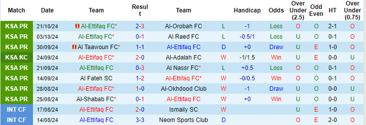 Thống kê phong độ 10 trận đấu gần nhất của Al-Ettifaq 