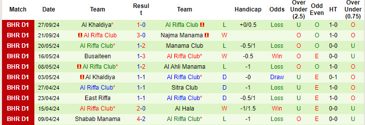 Thống kê phong độ 10 trận đấu gần nhất của Al Riffa Club