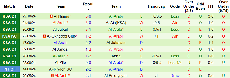 Thống kê 10 trận gần nhất của Al Arabi