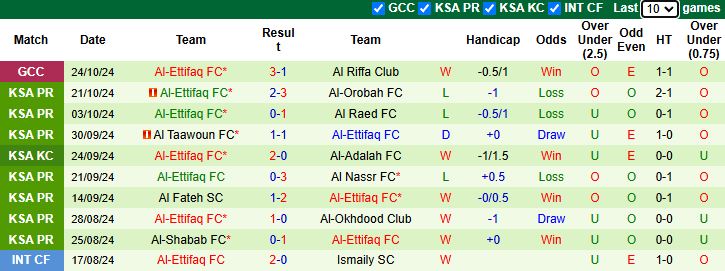 Thống kê phong độ 10 trận đấu gần nhất của Al-Ettifaq