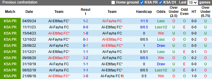 Lịch sử đối đầu Al-Fayha vs Al-Ettifaq