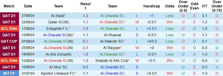 Thống kê 10 trận gần nhất của Al Gharafa