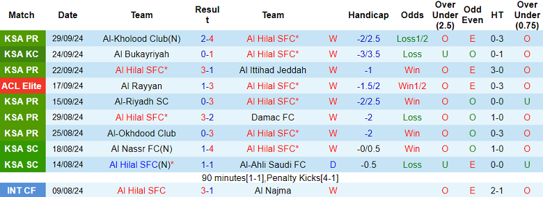 Thống kê 10 trận gần nhất của Al Hilal